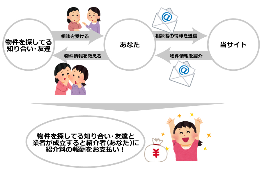 物件情報が利用者へ届く仕組み